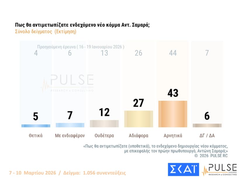 Pulse Poll: New Democracy gains two points to reach 31.5%, 72% approve defense support for Cyprus
