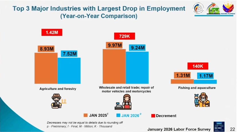 Unemployment in Philippines surges to 5.8% in January 2026